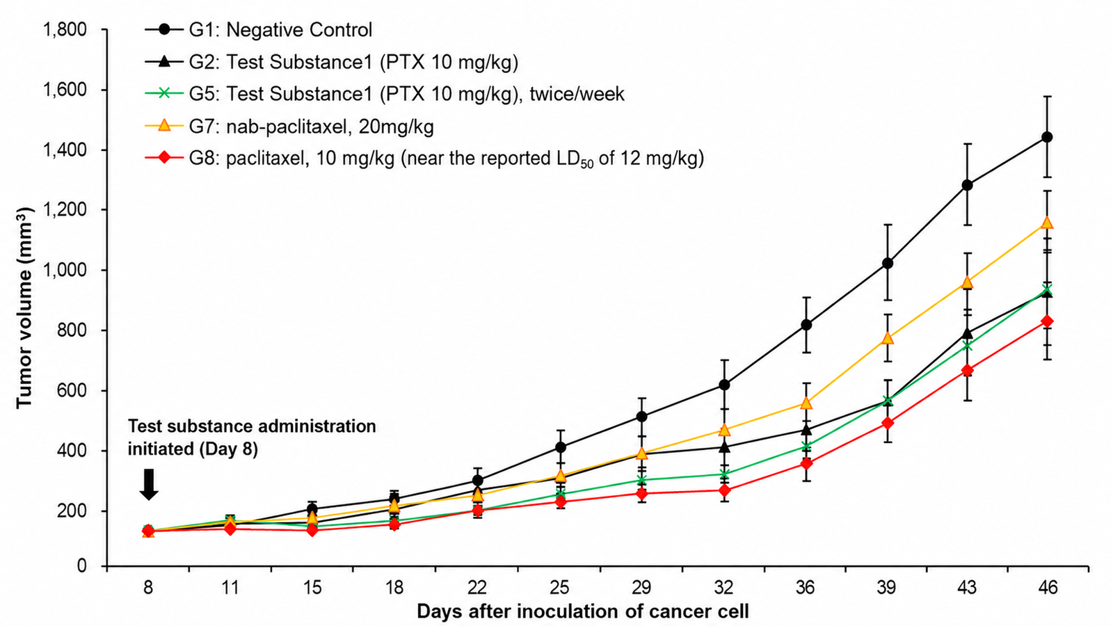 ONX-1006 AsPC-1 pancreatic cancer xenograft tumor volume